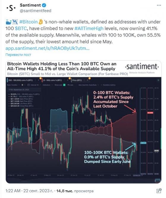 Santiment: доля некитовых биткоин-адресов увеличилась до 41%