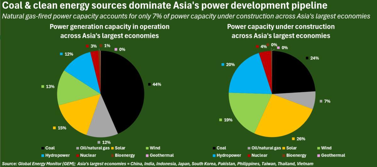 Coal & clean energy sources dominate Asia's power development pipeline