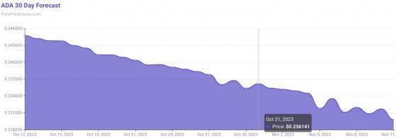 Искусственный интеллект рассчитал цену Cardano (ADA) на 31 октября