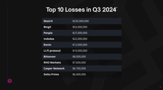 Immunefi: в третьем квартале убытки от криптовзломов упали на 40%