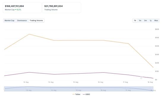 Благодаря Tether за неделю стоимость стейблкоинов повысилась на $2,21 млрд