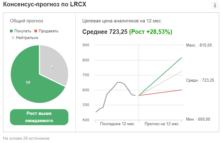 Рейтинг и ценовые таргеты акций LRCX