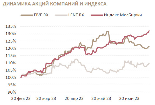 Источники: Московская Биржа, ИБ Синара