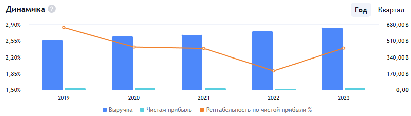 Король дивидендов Walmart будет стоить $1 трлн. и его акции ещё не поздно купить