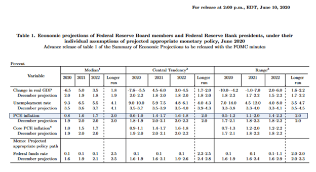 Прогнозы членов FOMC