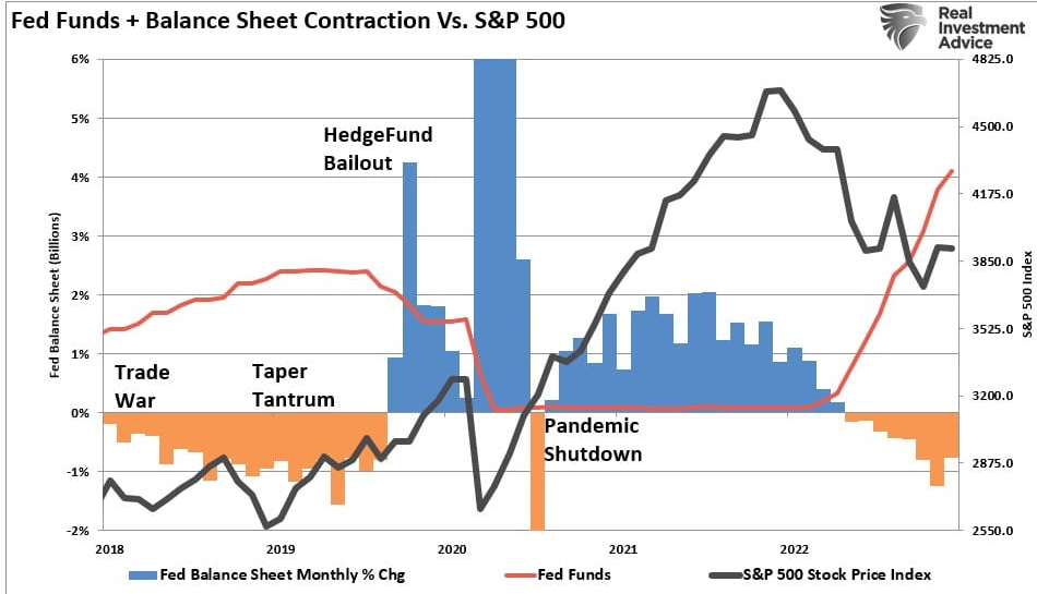 Ставка по федеральным фондам и баланс ФРС vs S&P 500
