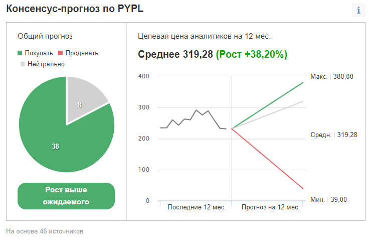Рейтинг и ценовые таргеты для акций PayPal от Investing.com