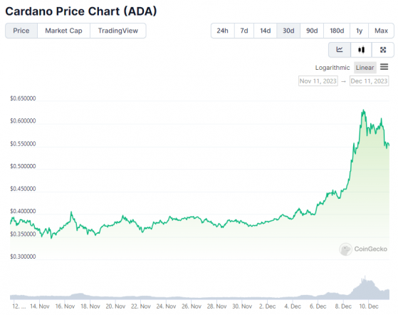 Искусственный интеллект рассчитал цену Cardano к католическому Рождеству