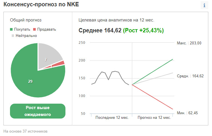 Консенсус-прогноз по Nike
