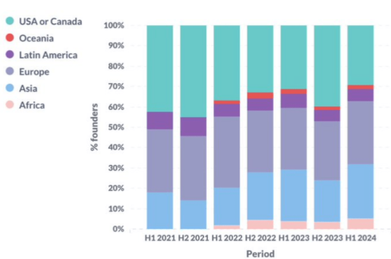 Страны Азии и Африки нарастили долю по числу новых криптостартапов