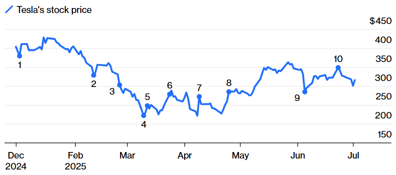 Акции Tesla могут вырасти до $500 благодаря искусственному интеллекту и роботакси