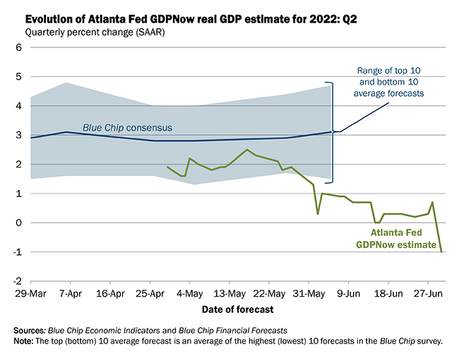 Оценка реального ВВП США: индикатор GDPNowcast ФРБ Атланты