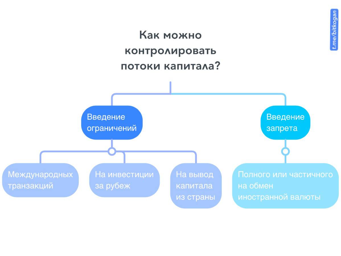 Контроль потоков капитала