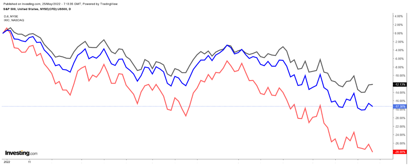 График S&P 500 500, NASDAQ и Dow Jones Industrial Average