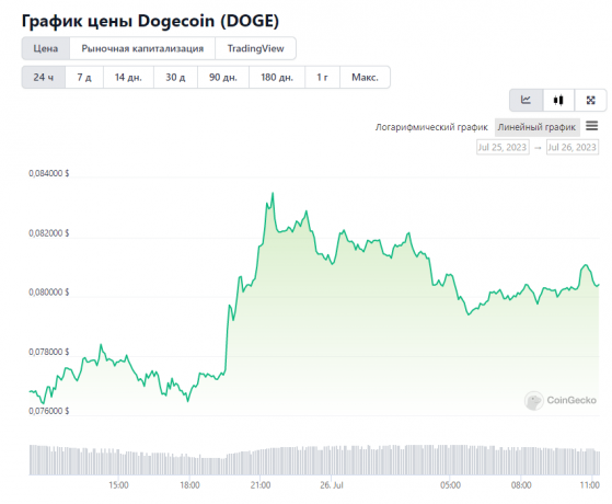 Dogecoin выросла на 9% после того, как значок DOGE появился в Твиттере Маска