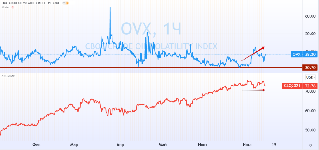 OVX и WTI 