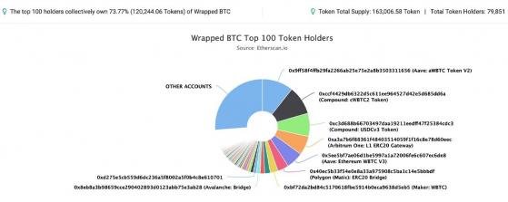 10 децентрализованных финансовых протоколов контролируют более 52% WBTC