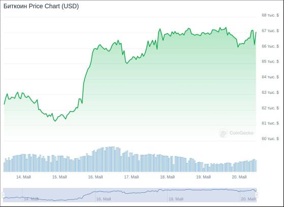 Приближение биткоина к $67 000 не исключило боковое движение