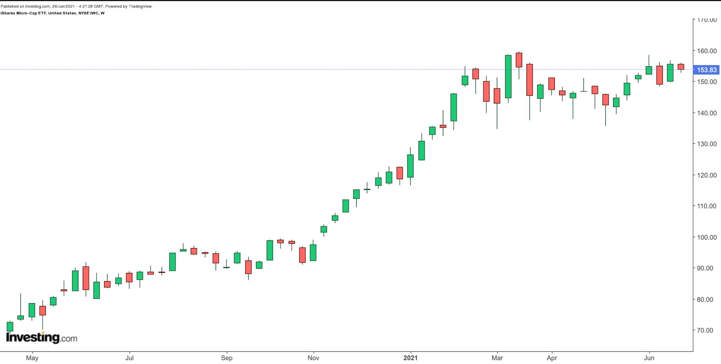 Предстоящий сезон отчетности позволит докупить ряд ETF на коррекциях