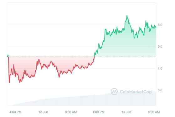 IO.NET вдвое подскочил в цене после листинга на бирже Binance