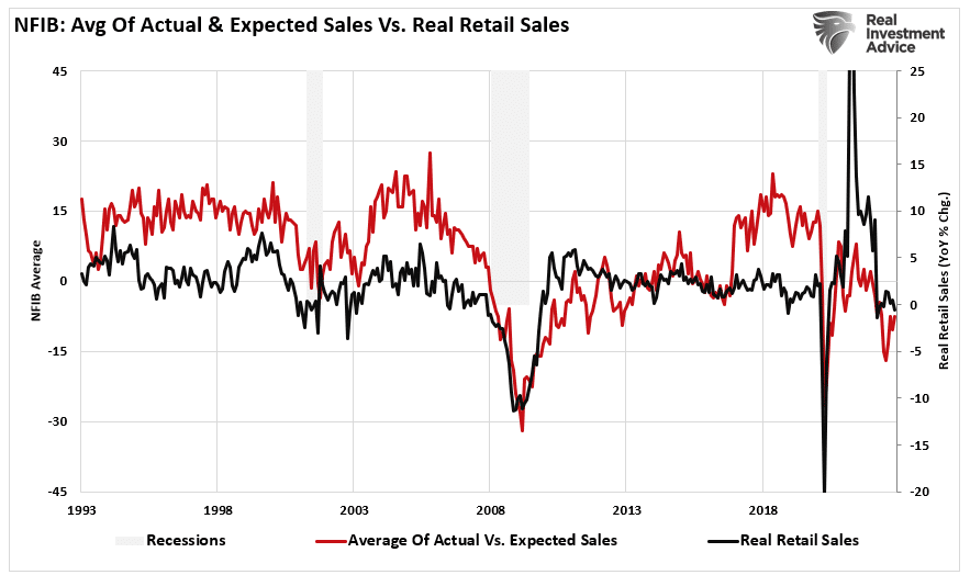 Средние реальные и ожидаемые продажи vs реальные розничные продажи