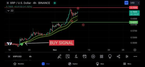 После взлёта XRP до $0,7 аналитик прогнозирует откат и подъём к $0,73