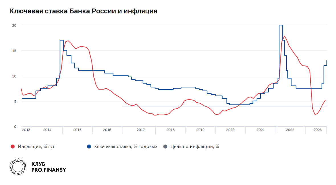 Данные по ключевой ставке и инфляции в России