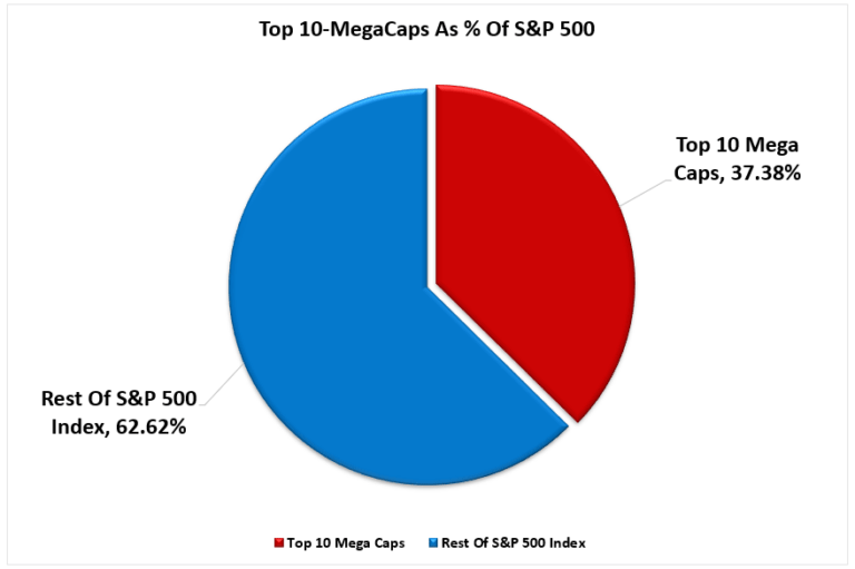Доля топ-10 в общей капитализации S&P 500