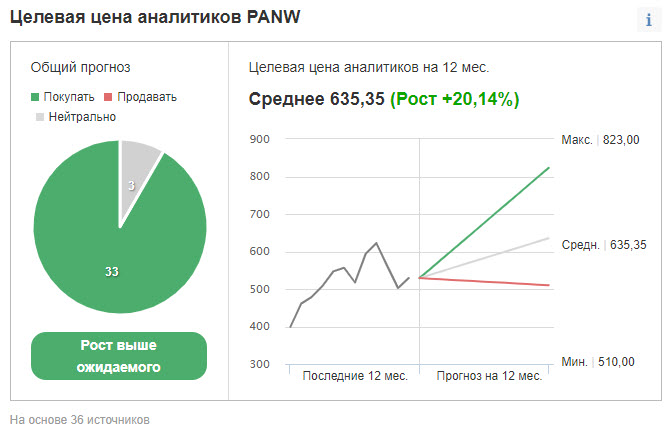 Рейтинг и ценовые таргеты PANW