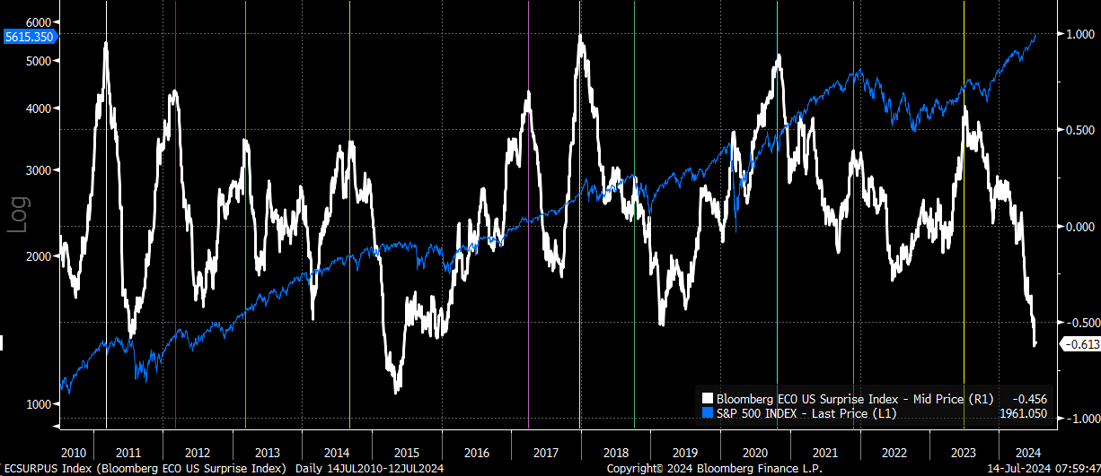 Индекс экономических сюрпризов Bloomberg