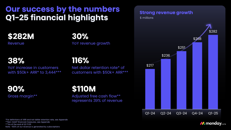Почему акции Monday.com считаются на Уолл-стрит выгодной инвестицией