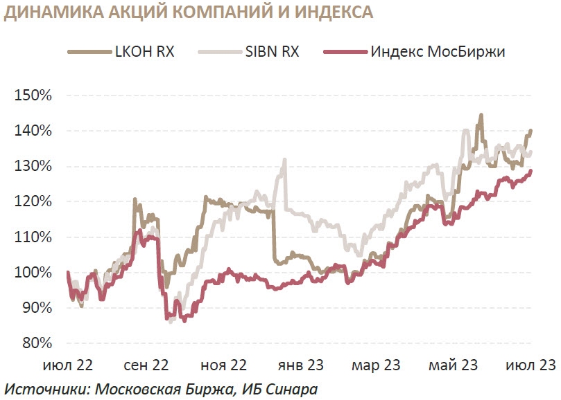 Газпромнефть дивиденды 2023