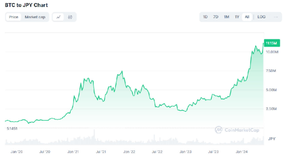 CoinMarketCap: Биткоин побил исторический рекорд стоимости в японских йенах