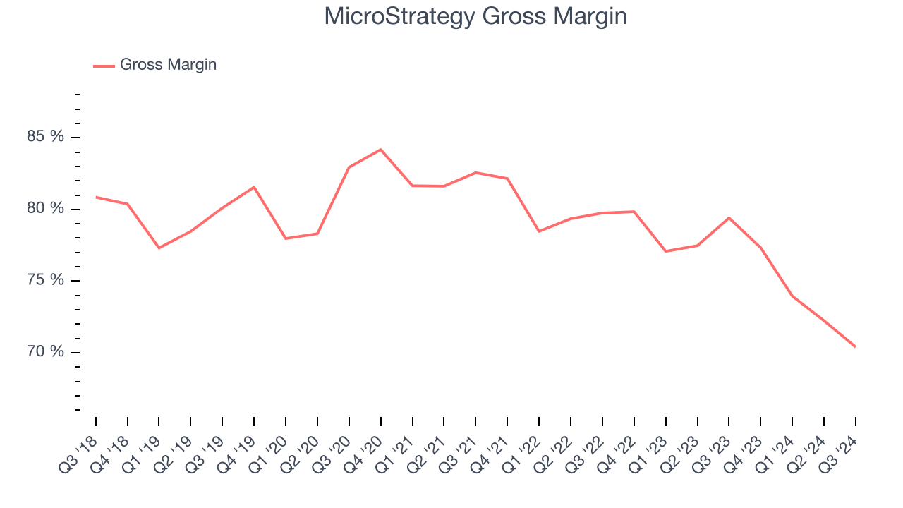 Валовая прибыль MicroStrategy