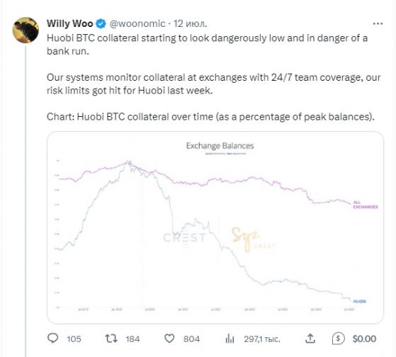 Данные сигнализируют об опасно низком залоговом обеспечении BTC на Huobi