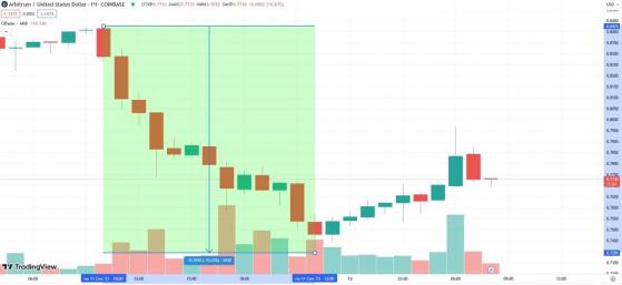 Arbitrum подешевел на 12% и оставил почти всех инвесторов в минусе