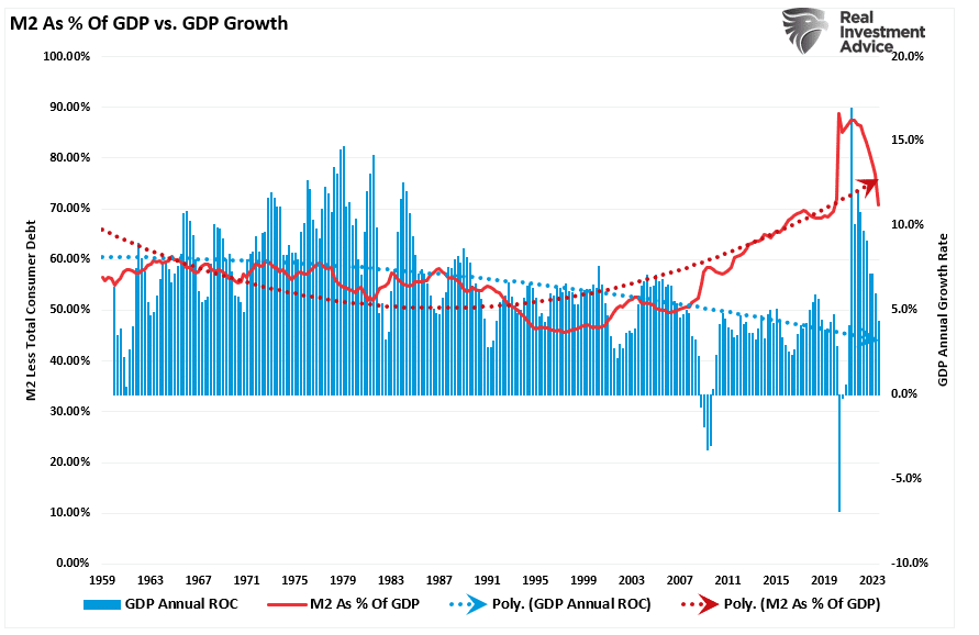 M2 в процентном соотношении к ВВП США vs ВВП
