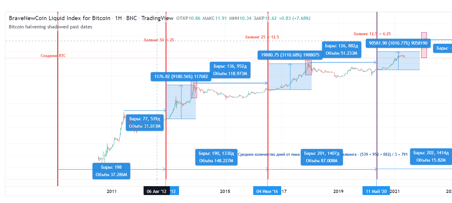 Когда халвинг btc 2024. Даты халвинга BTC. Халвинг BTC 2024. Халвинг рост биткоина. Халвинг биткоина даты 2024.