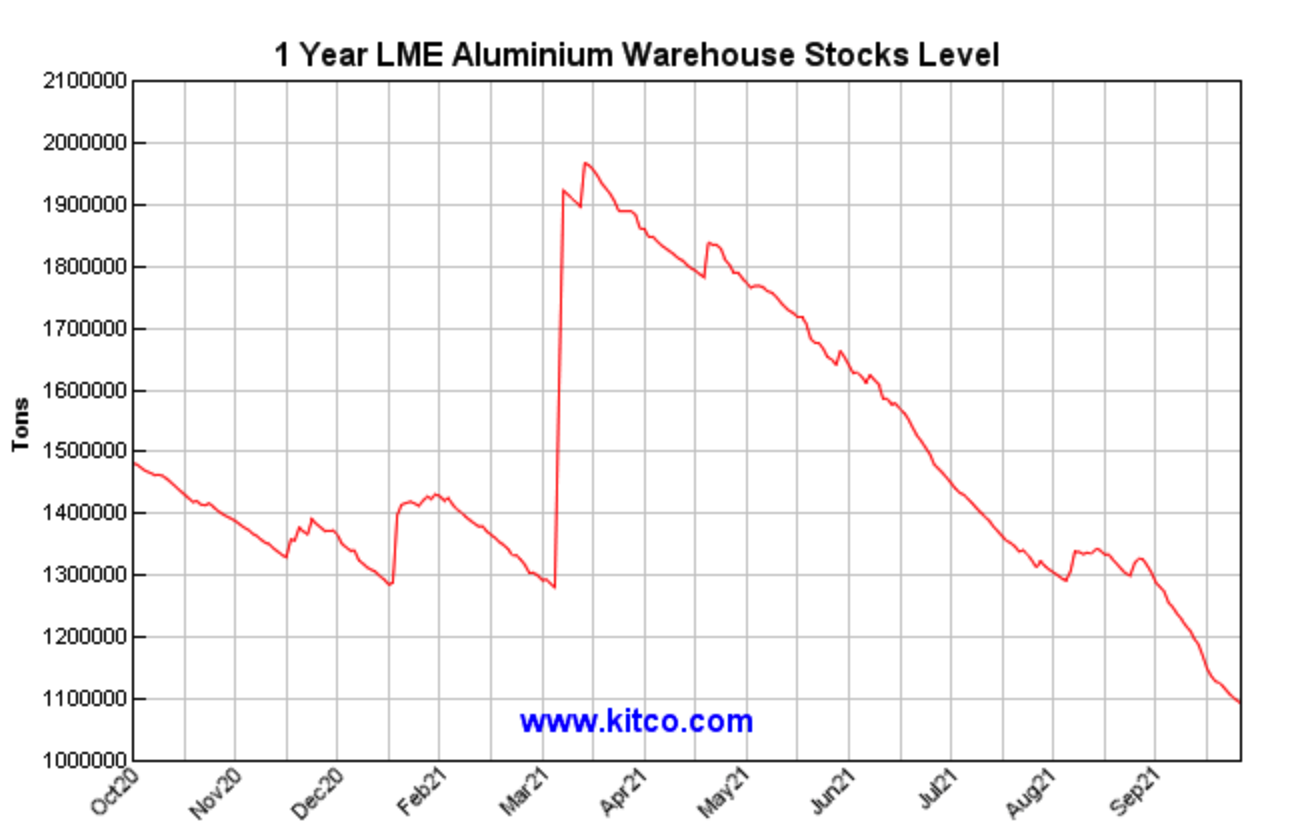 Запасы алюминия на складах LME