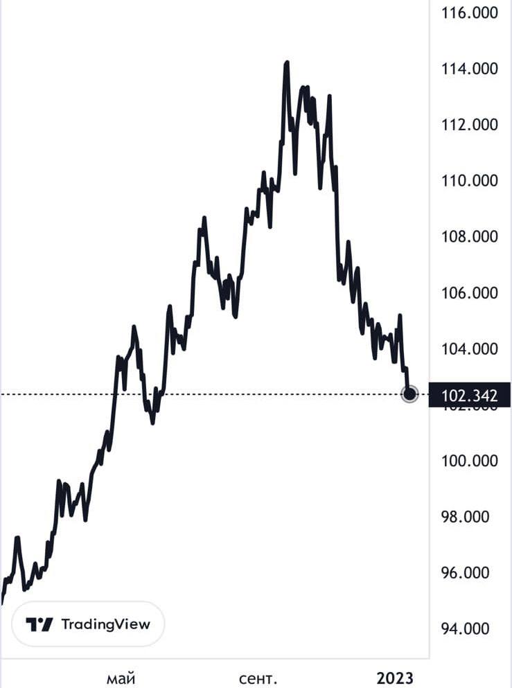 График индекса DXY