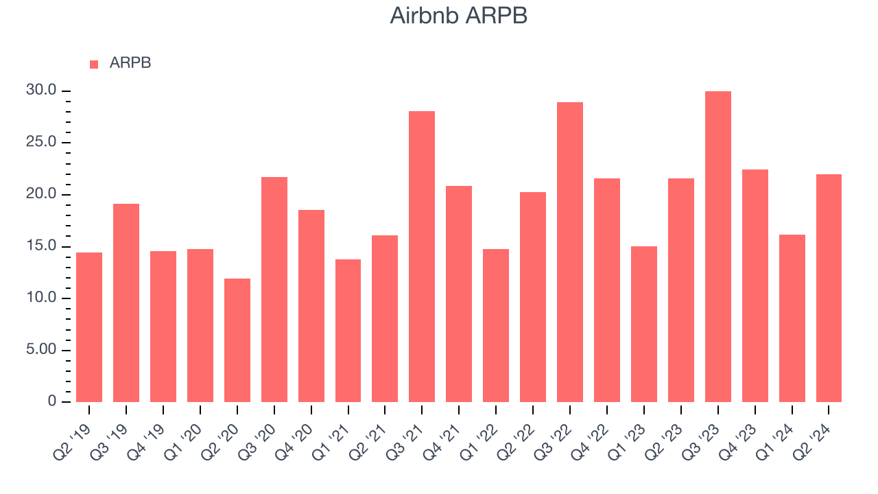 Airbnb ARPB