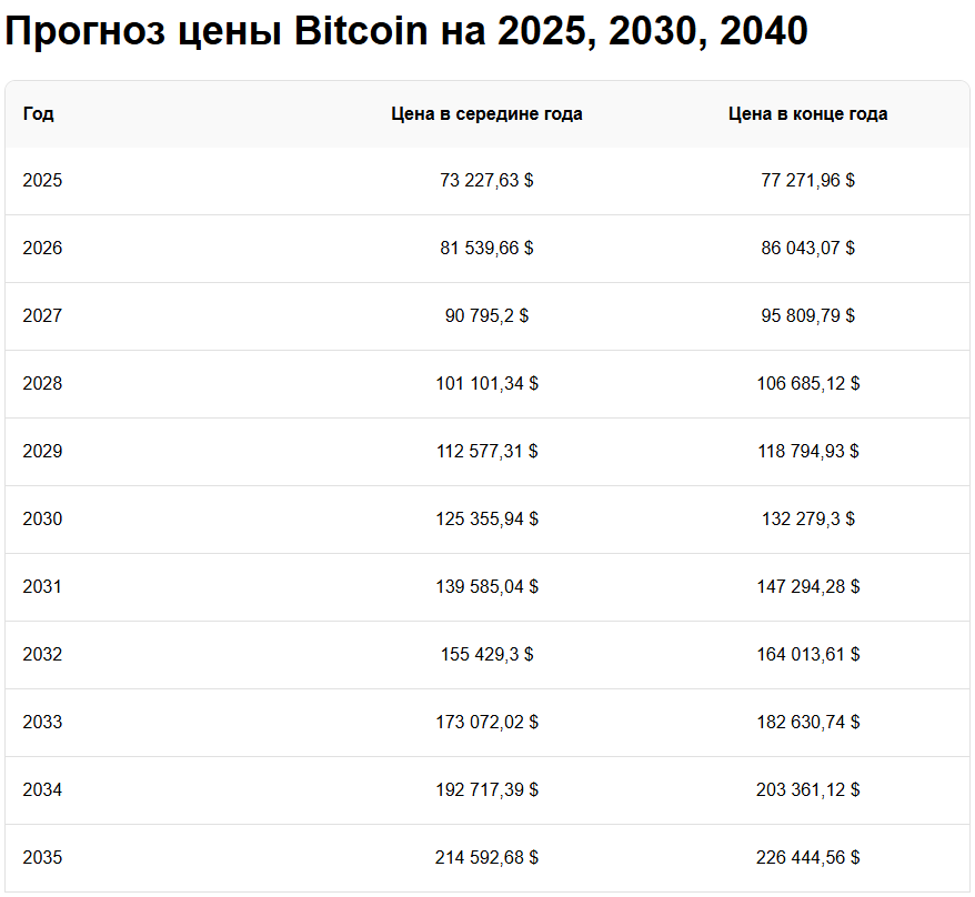 Трамп подталкивает Bitcoin всё выше вверх: капитализация BTC уже превысила полови