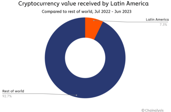 Chainalysis: жители Латинской Америки активно используют криптовалюту