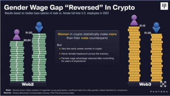 Женщины в криптоиндустрии зарабатывают больше, чем мужчины