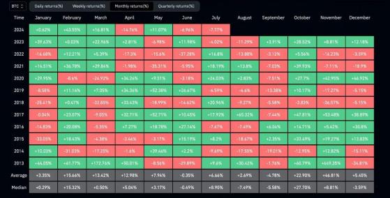 Какова ценовая динамика BTC в июле – положительная или отрицательная?