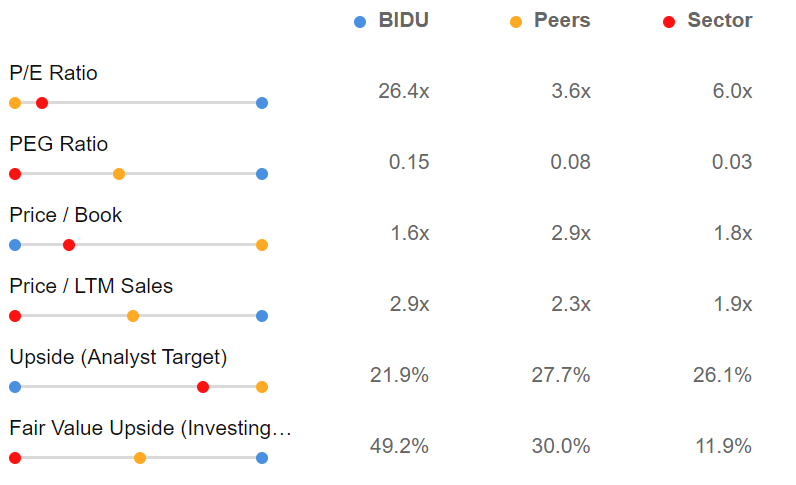 Сравнение Baidu c сопоставимыми компаниям и сектором