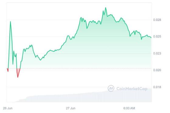 Криптовалюта Blast подорожала на 48% после раздачи монет