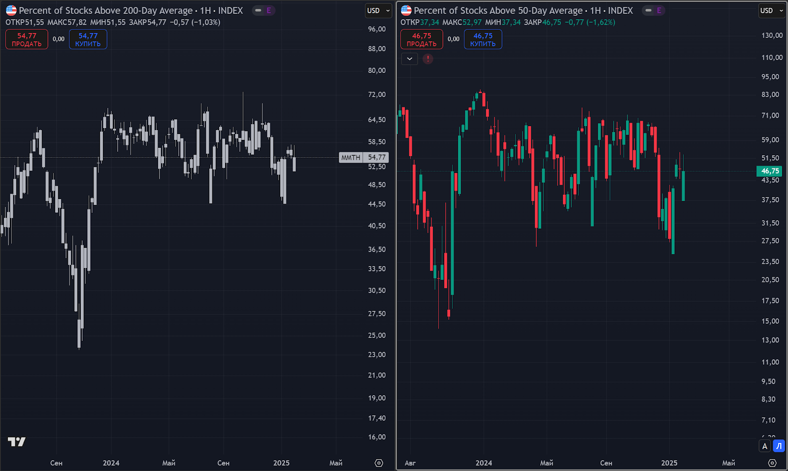 Бурные рыночные пороги. Чего жду от S&P 500 в ближайшее время?