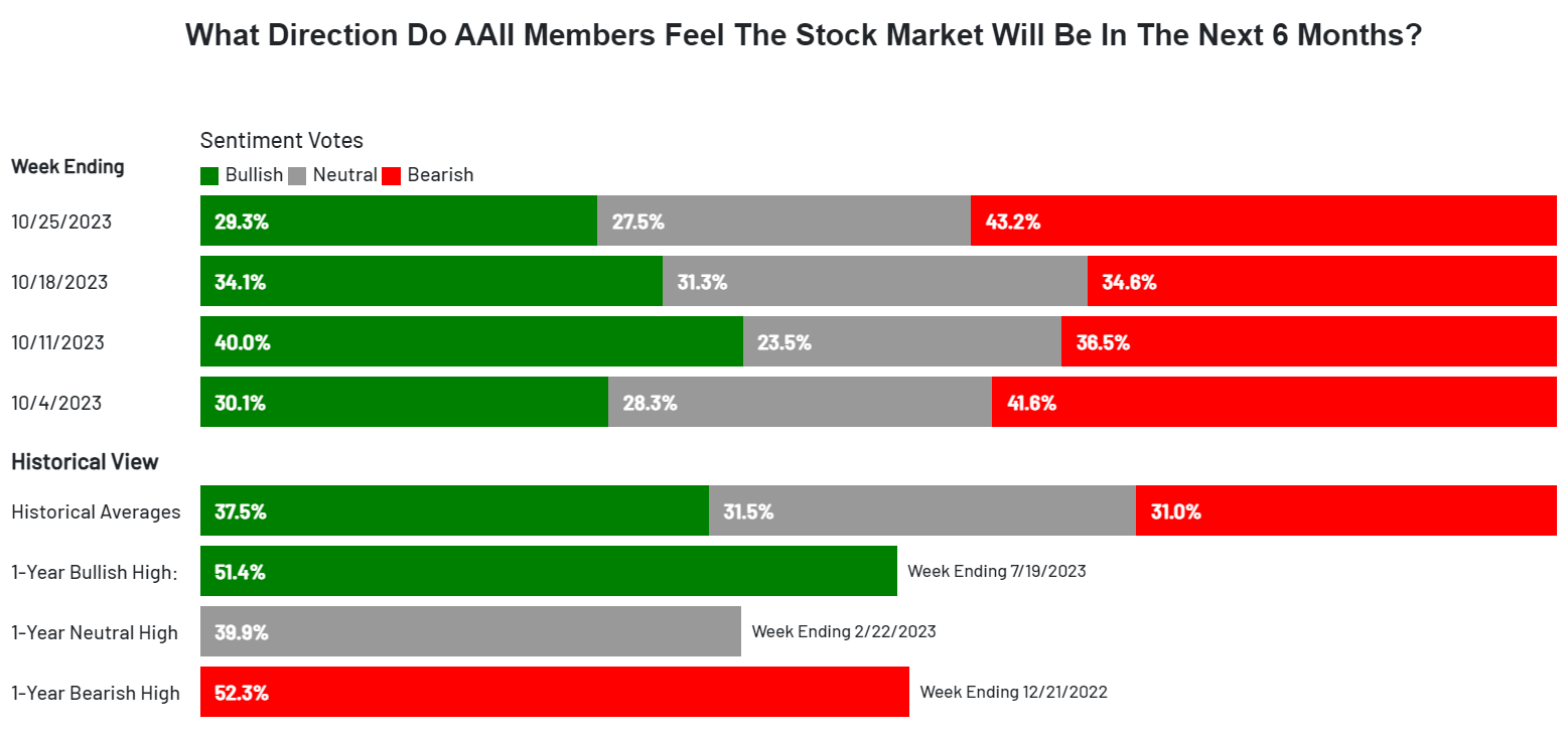 Данные AAII по рыночным настроениям