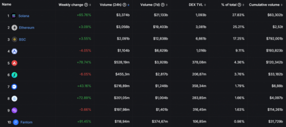 Блокчейн Solana опережает Ethereum по объёму торгов DEX